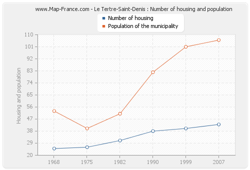 Le Tertre-Saint-Denis : Number of housing and population